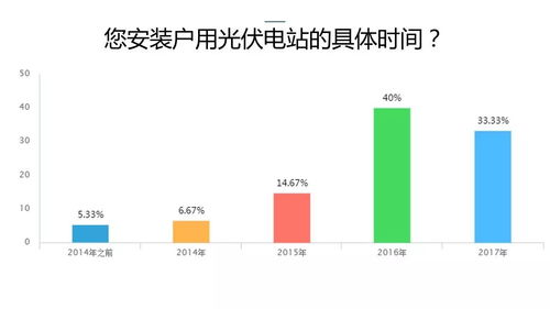 2017中國(guó)戶用光伏市場(chǎng)調(diào)研報(bào)告