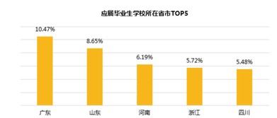 廣東求職者領(lǐng)跑趕集網(wǎng)就業(yè)市場(chǎng)，區(qū)域需求結(jié)構(gòu)呈現(xiàn)新特征
