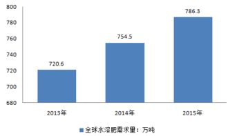 2017-2023年中國(guó)水溶肥市場(chǎng)深度調(diào)研分析及投資前景趨勢(shì)研究報(bào)告